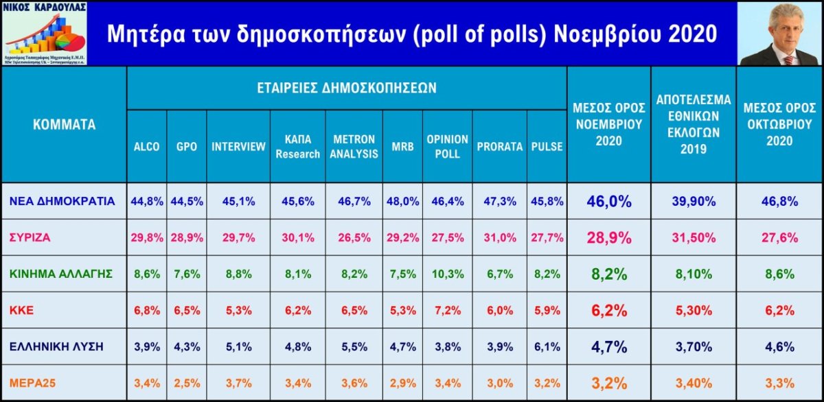 Ανάλυση 9 δημοσκοπήσεων του Νοεμβρίου - Το 50% αξιολογεί θετικά την Κυβέρνηση 2 202012081145020635