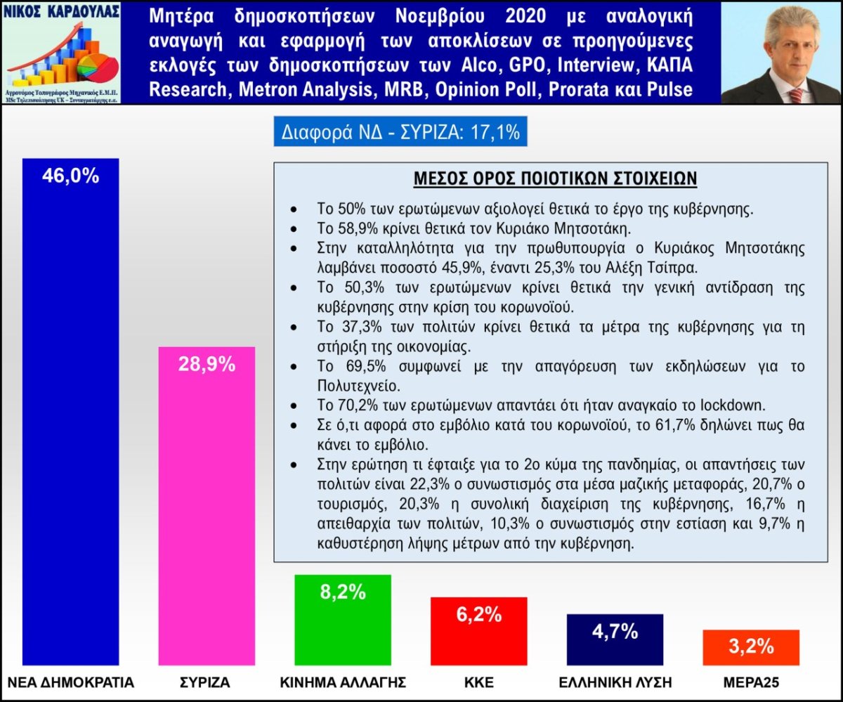 Ανάλυση 9 δημοσκοπήσεων του Νοεμβρίου - Το 50% αξιολογεί θετικά την Κυβέρνηση 3 202012081147238685